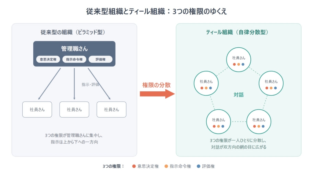 従来型組織とティール組織の人事制度の違い:意思決定権・指示命令権・評価権の3つの権限が、管理職から一人ひとりの社員へ分散する図解