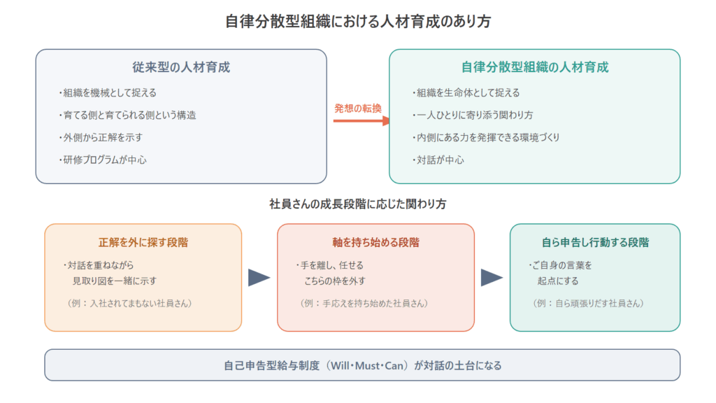 自律分散型組織における人材育成のあり方を、従来型との対比と社員さんの成長段階に応じた関わり方の3段階で示した図