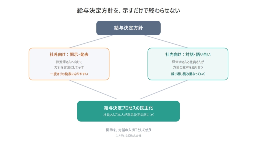 給与決定方針を社外への開示と社内での対話の両方から示し、給与決定プロセスの民主化につなげる図