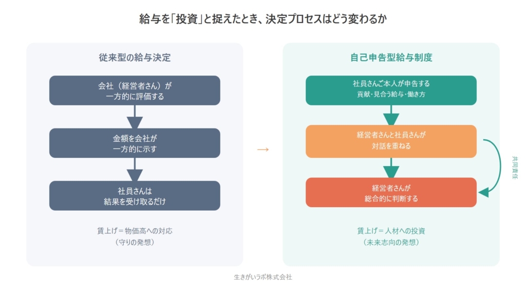 給与を投資と捉えたときの、従来型の給与決定と自己申告型給与制度の決定プロセスの対比図