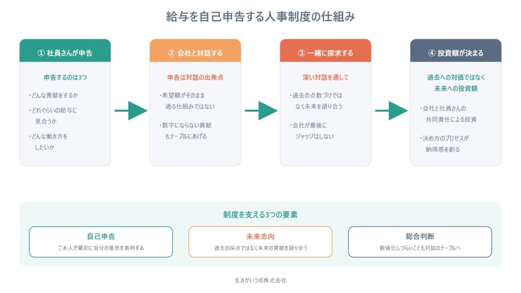 給与を自己申告する人事制度の仕組みを示した図。社員さんが貢献と給与額と働き方の3点を申告し、会社と対話し、一緒に探求したうえで、未来への投資額として給与が決まる4つの流れと、自己申告・未来志向・総合判断という3つの要素。