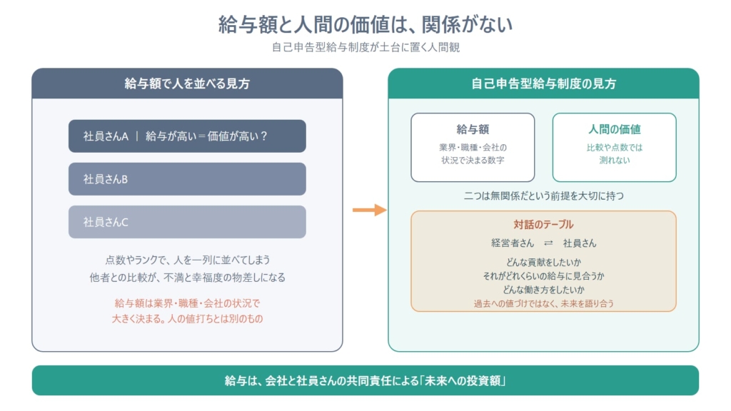 給与額で人を並べる従来の見方と、給与額と人間の価値は無関係だという前提に立つ自己申告型給与制度の見方を、左右で対比した図。