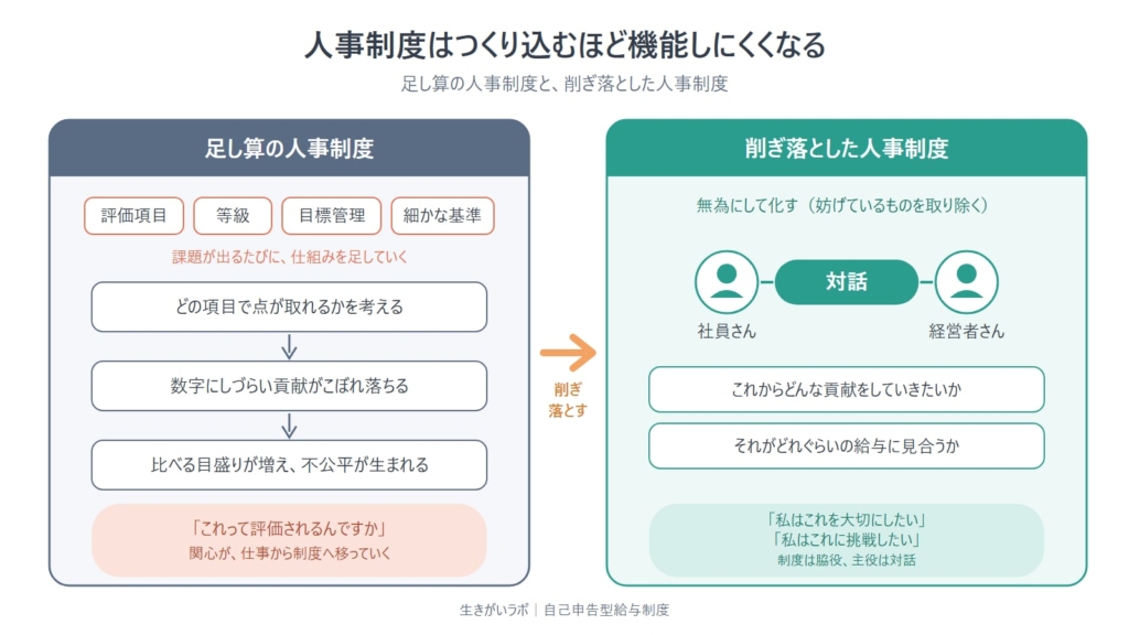 足し算の人事制度と削ぎ落とした人事制度の対比図。仕組みを足すほど関心が仕事から制度へ移り、削ぎ落とすと社員さんと経営者さんの対話が残ることを示す図