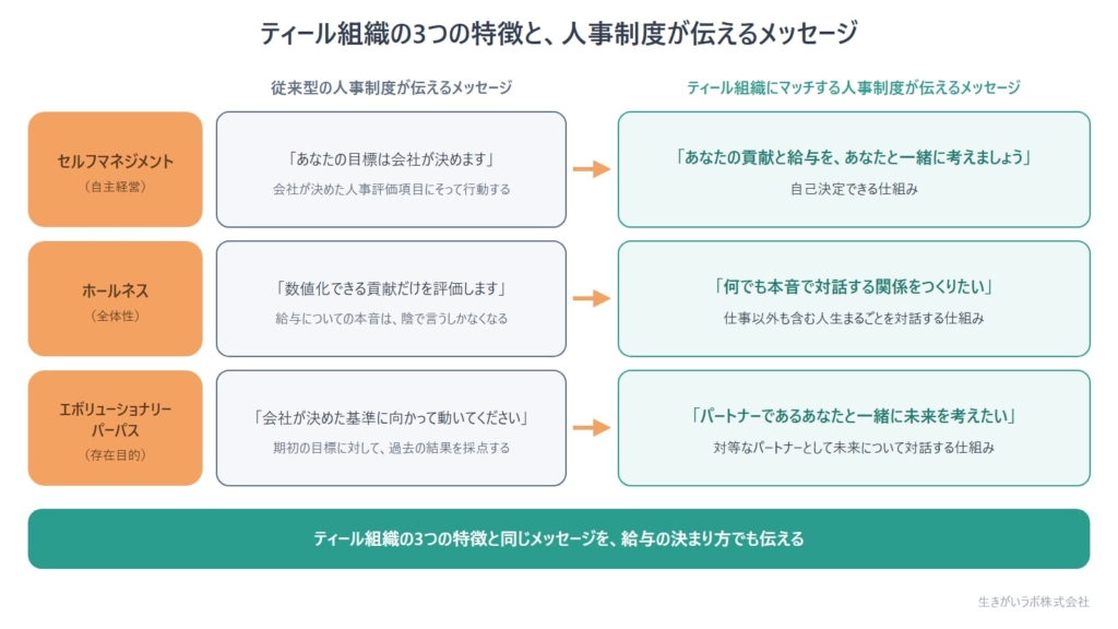 ティール組織の3つの特徴（セルフマネジメント・ホールネス・エボリューショナリーパーパス）ごとに、従来型の人事制度が伝えるメッセージと、ティール組織にマッチする人事制度が伝えるメッセージを対比した図解