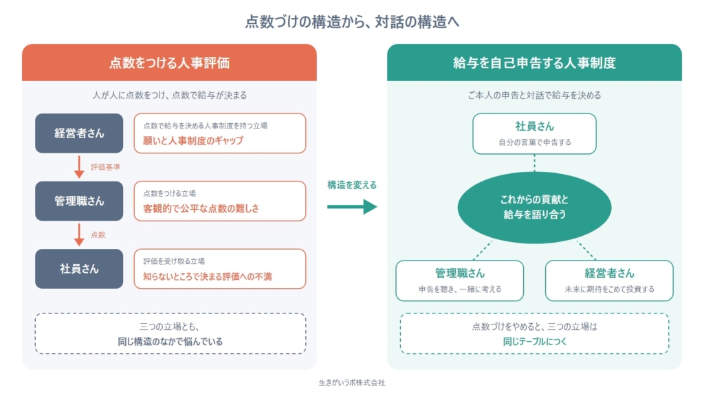 点数をつける人事評価では経営者さん・管理職さん・社員さんがそれぞれの立場で悩みを抱え、給与を自己申告する人事制度では三つの立場が同じテーブルについて、これからの貢献と給与を語り合うことを示した図解